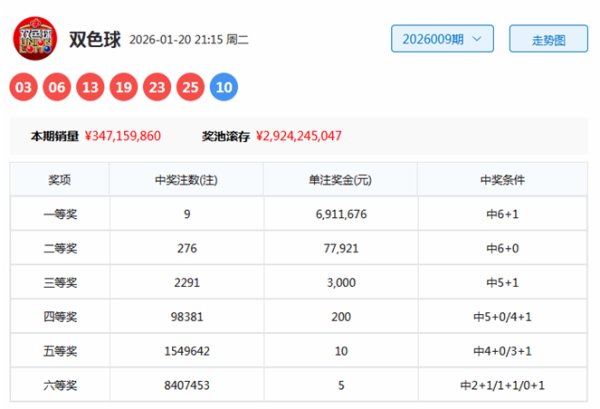 香港六合彩 010期舞昭双色球预测奖号：最大间距分析